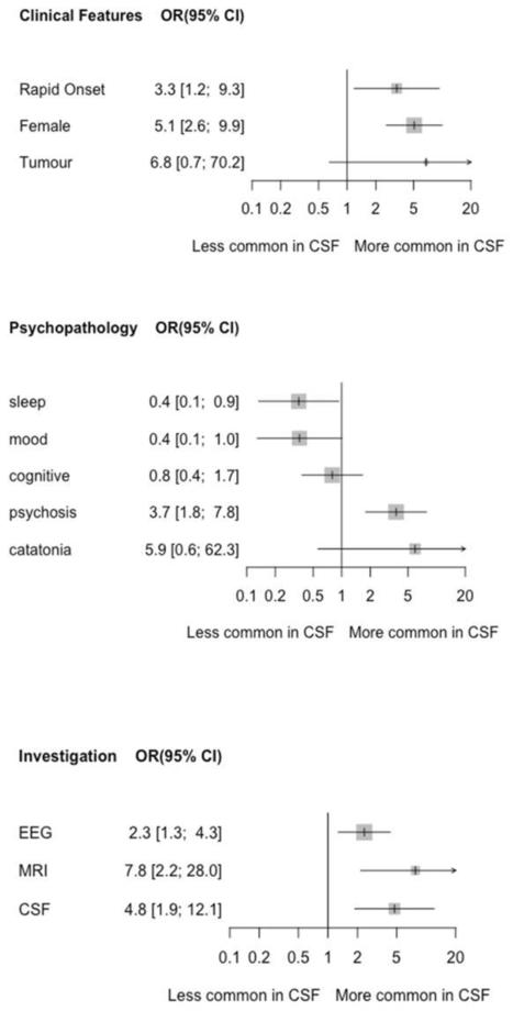 The clinical relevance of serum versus CSF NMDAR autoantibodies associated exclusively with psychiatric features: a systematic review and meta-analysis of individual patient data | AntiNMDA | Scoop.it