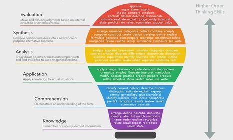 What Is Bloom's Taxonomy? A Definition For Teachers - | Professional Learning for Busy Educators | Scoop.it