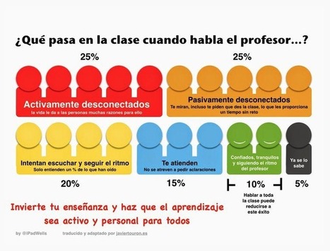 La importancia del tiempo en el aula. | The Flipped Classroom | Educación Siglo XXI, Economía 4.0 | Scoop.it