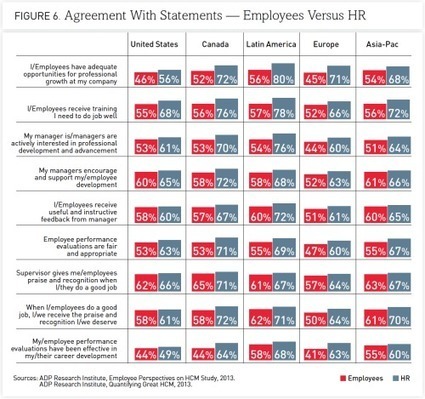 The Big Disconnect: Study Shows the Gap Between HR and Employees | Strategic HRM | Scoop.it