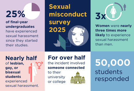 OfS publishes new data on the scale of sexual misconduct in English higher education - Office for Students | Women and Gender Studies | Scoop.it