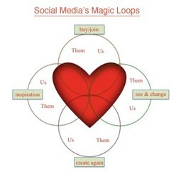 Social Media's Marketings Magic Feedback Loops | Atlantic BT | Must Market | Scoop.it
