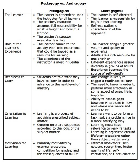 Awesome Chart on " Pedagogy Vs Andragogy " | Inquiry | Scoop.it