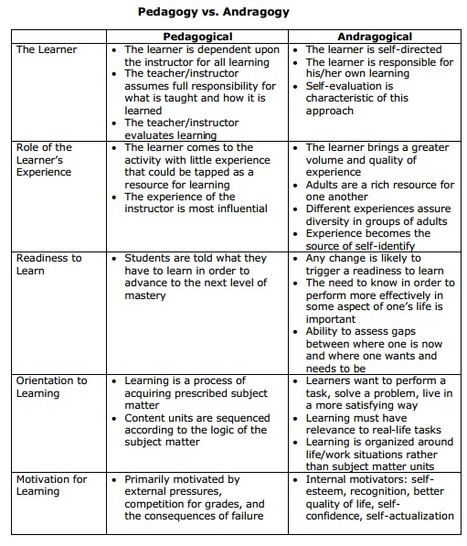 Awesome Chart on " Pedagogy Vs Andragogy " | iPads, MakerEd and More  in Education | Scoop.it