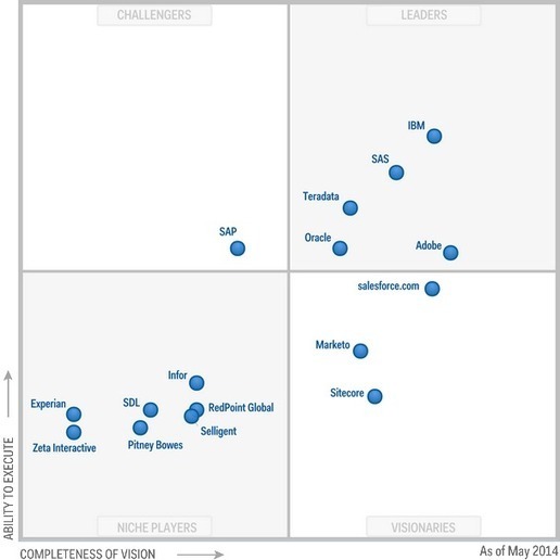 Magic Quadrant for Multichannel Campaign Manage...