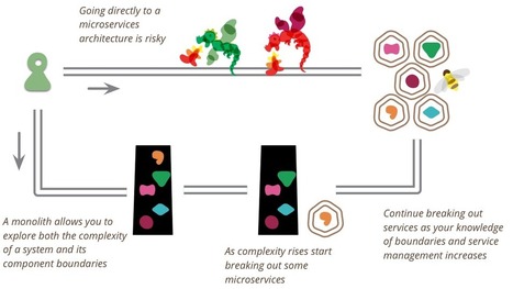MonolithFirst | Devops for Growth | Scoop.it
