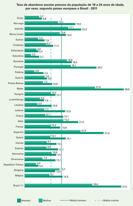 IBGE: abandono escolar no Brasil &eacute; 3 vezes maior que na Europa | Inova&ccedil;&atilde;o Educacional | Scoop.it