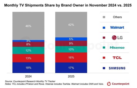 Les Chinois TCL et Hisense rattrapent le bin&ocirc;me cor&eacute;en Samsung et LG sur le march&eacute; des t&eacute;l&eacute;viseurs | Divertissement | Scoop.it