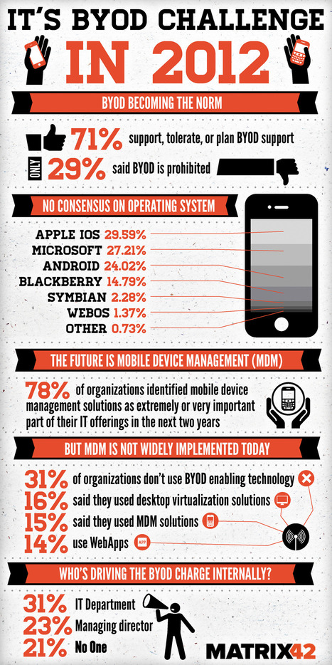 BYOD is becoming a prevalent Information Security and IT Focus | 21st Century Learning and Teaching | Scoop.it