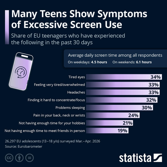 Chart: Many Teenagers Show Symptoms of Excessive Screen Use | Statista | Technology Report - Changing Our World | Scoop.it