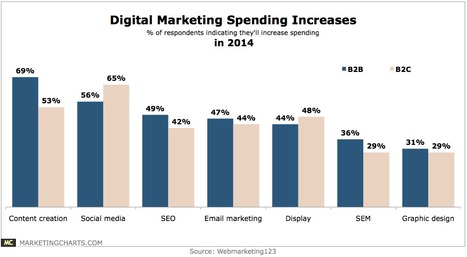 Majority of US Marketers Say They'll Increase Social and Content Budgets in 2014 - Marketing Charts | #TheMarketingAutomationAlert | The MarTech Digest | Scoop.it