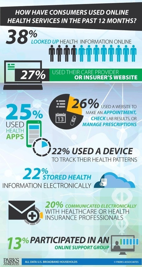 Top Digital Health Consumer Activities of U.S. Households | Consumer Digital Health | Scoop.it