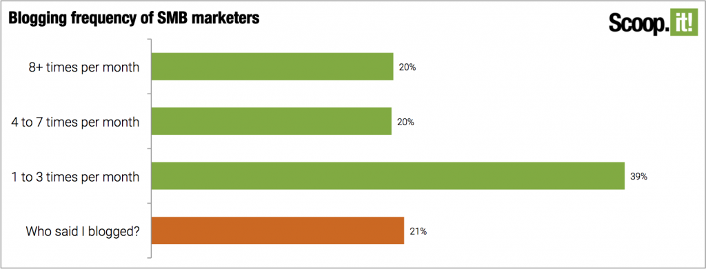 Scoop.it content marketing best practices survey - blogging frequency