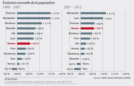 Nantes, la 6ème ville de France : une dynamique de sa croissance démographique qui la place à la 4ème place parmi les grandes villes | AURAN | Les clefs du Van | Scoop.it