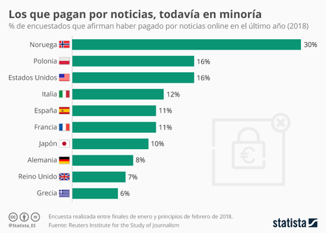 • Gráfico: Uno de cada diez españoles afirma pagar por noticias online | Statista | Seo, Social Media Marketing | Scoop.it
