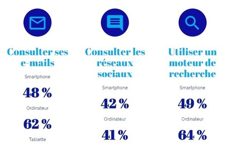 NetPublic » Chiffres clés des usages du numérique en France et dans le monde | information analyst | Scoop.it