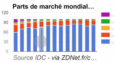 ZD.Net : "Android, 1,4 milliard de terminaux actifs dans le monde !.. | Ce monde à inventer ! | Scoop.it