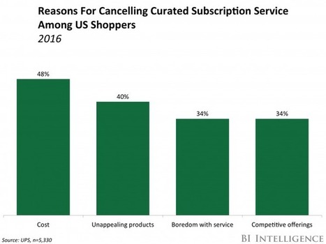 US shoppers are canceling their subscriptions in droves | Public Relations & Social Marketing Insight | Scoop.it