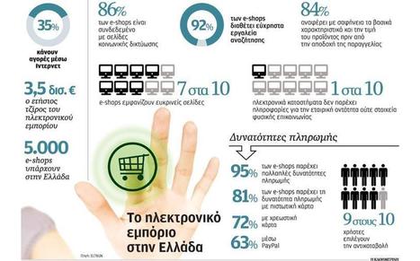 Αγορές με ένα «κλικ» κάνει το 35% των Ελλήνων | eSafety - Ψηφιακή Ασφάλεια | Scoop.it