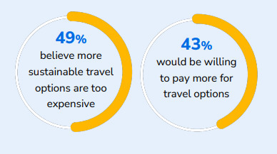 Booking.com: Sustainable Travel Report 2023 | Sustainability | Scoop.it