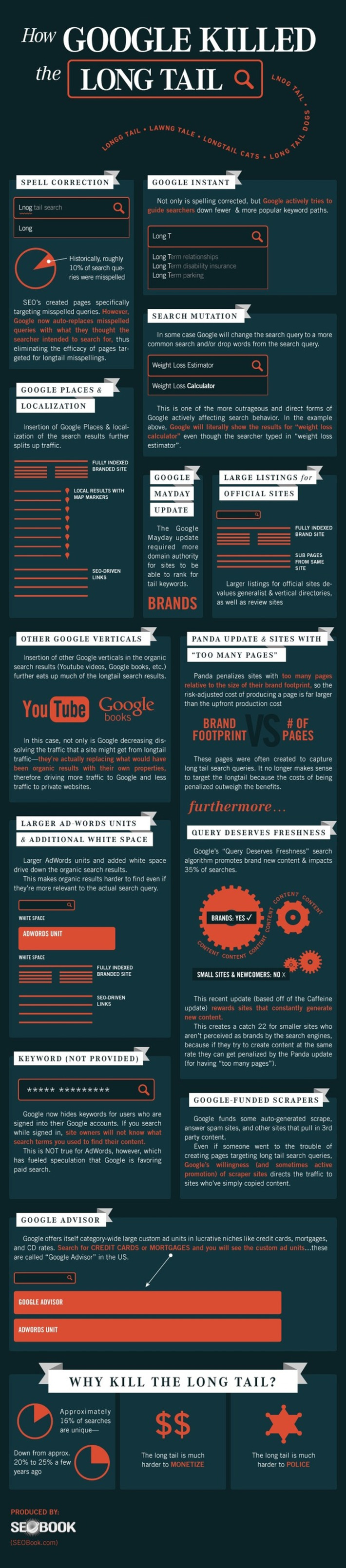 Why and How Google Killed the Long Tail of Search Keywords [INFOGRAPHIC] [MUST READ] | Readin', 'Ritin', and (Publishing) 'Rithmetic | Scoop.it