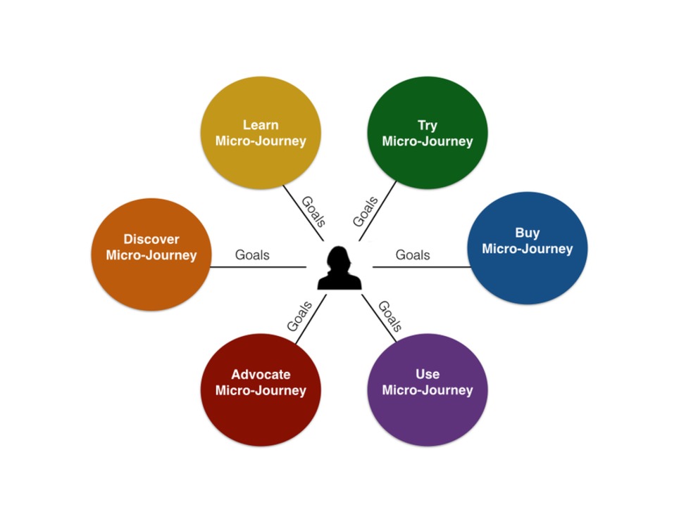Mapping Buying Experiences: Creating Growth Through Aligning With Buyer Goals | Marketing de contenidos, artículos seleccionados por Eva Sanagustin | Scoop.it