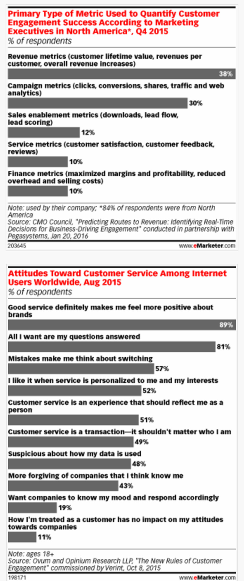 How Marketers Are Measuring Customer Engagement - eMarketer | The MarTech Digest | Scoop.it
