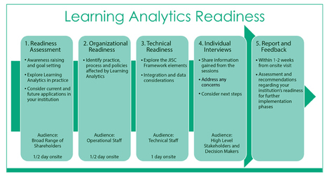 Learning Analytics Adoption and Implementation Trends | Information and digital literacy in education via the digital path | Scoop.it