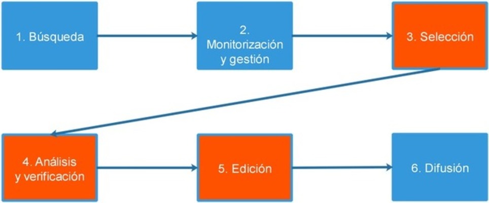 Curación de contenidos para periodistas: esquema y recursos | Marketing de contenidos, artículos seleccionados por Eva Sanagustin | Scoop.it