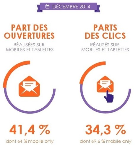 Plus de 40% des emails en France ouverts depuis un smartphone ou une tablette | Distribution - Innovation | Scoop.it
