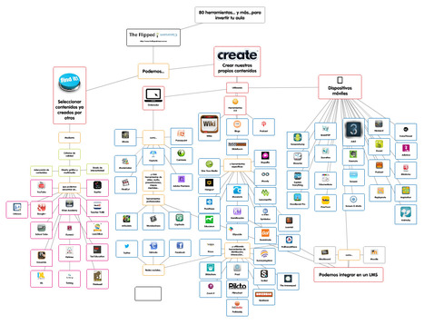 [Popplet] 80 herramientas... y más... para invertir tu clase | TIC & Educación | Scoop.it