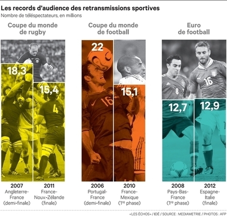 Malgr&eacute; &nbsp;des audiences &nbsp;en recul, &nbsp;le sport fait encore recette &nbsp;&agrave;&nbsp; la&nbsp; t&eacute;l&eacute; | DocPresse ESJ Lille | Scoop.it