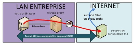 Se connecter en SSH derrière un serveur proxy | Libertés Numériques | Scoop.it