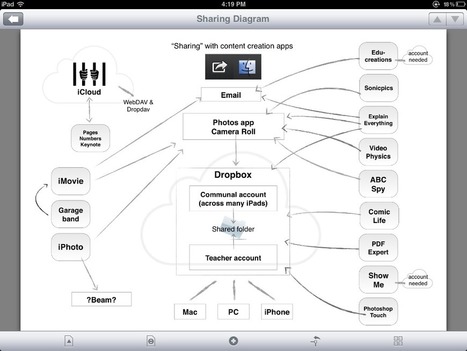 How do I transfer items created on my iPad to other devices? | Educational iPad User Group | Scoop.it