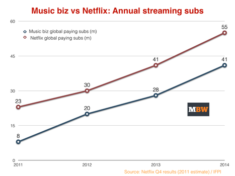 Has music missed its 'Netflix moment'? - Music Business Worldwide | Soundtrack | Scoop.it