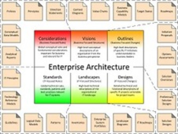 Enterprise Architecture on a Page is a great starting point to determine the best tools to guide #digitalTransformation strategy | WHY IT MATTERS: Digital Transformation | Scoop.it
