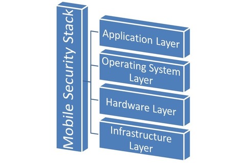 Mobile Security: Prevent Mobile Application Code Security Risks | Veracode | 21st Century Learning and Teaching | Scoop.it