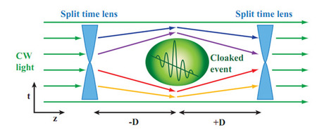 First Demonstration of Time Cloaking - A hole in time&nbsp; | Amazing Science | Scoop.it