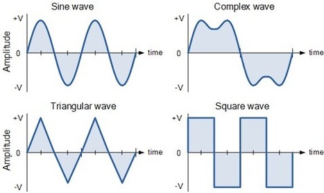 Learning Electronics | AC Waveform and AC Circuit Theory of Sinusoids | #Maker #MakerED #MakerSpaces | 21st Century Learning and Teaching | Scoop.it