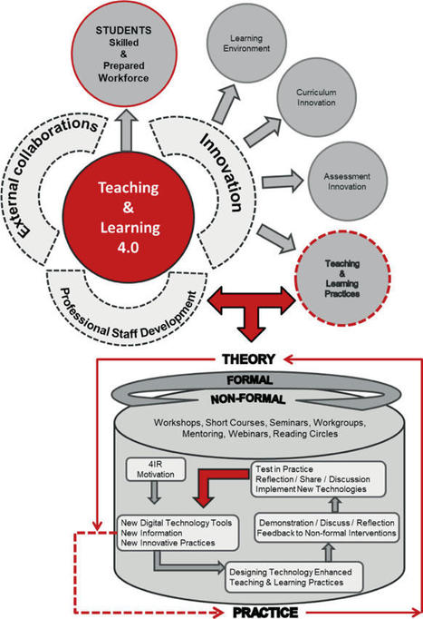Universidad 4.0, Educación 4.0 y Aprendizaje móvil: La interrelación y complementariedad de estos elementos reflejan la sinergia necesaria para lograr una transformación educativa efectiva en una s... | E-Learning-Inclusivo (Mashup) | Scoop.it