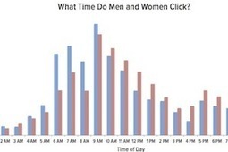 Email Open and Click Behavior by Gender and Income | Email Marketing | Scoop.it