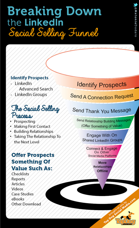 Breaking Down The LinkedIn Social Selling Funnel | Le Commerce sans e- f- m- t- g- | Scoop.it