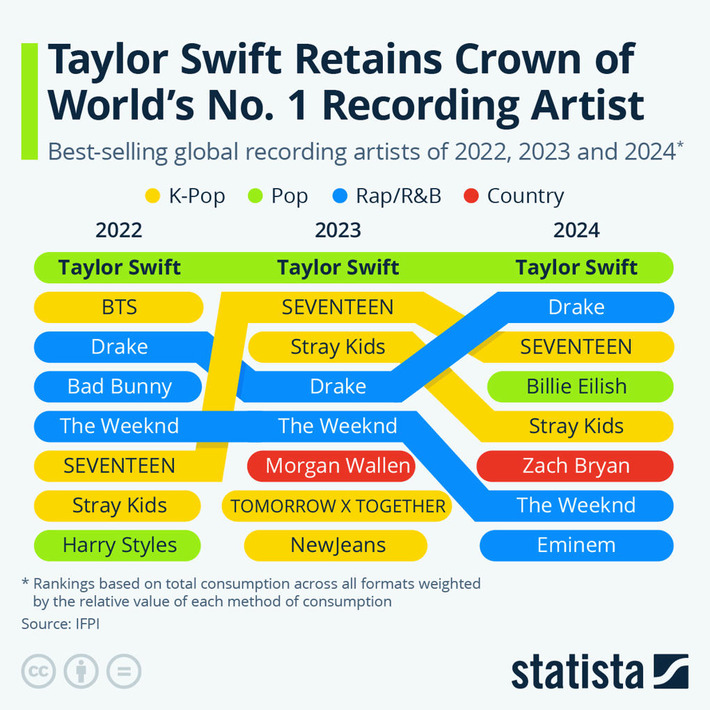 Chart: Taylor Swift Retains Crown of World's No. 1 Recording Artist | Statista | Family Office & Billionaire Report - Empowering Family Dynasties | Scoop.it