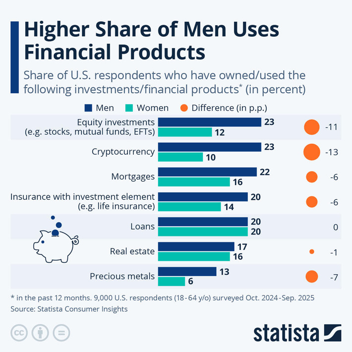 Chart: Higher Share of Men Uses Financial Products | Statista | Wealth Management Report - Living Your Dreams | Scoop.it