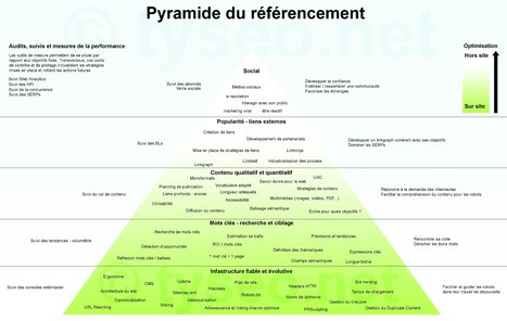 la pyramide du r&eacute;f&eacute;rencement | R&eacute;f&eacute;rencement naturel, liens sponsoris&eacute;s + strat&eacute;gie de Google | Scoop.it