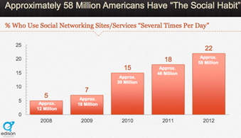 11 Shocking New Social Media Statistics in America | Jay Baer | Public Relations & Social Marketing Insight | Scoop.it