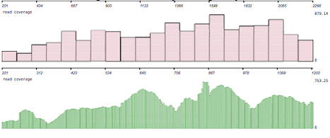 Bioinformatics: bio-samtools 2: a package for analysis and visualization of sequence and alignment data with SAMtools in Ruby (2015) | Publications from The Sainsbury Laboratory | Scoop.it