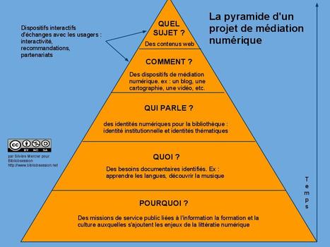 La pyramide d’un projet de médiation numérique | Nouvelles pratiques de communication et de médiation | Scoop.it