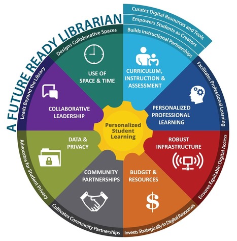 Are You a Future Ready Librarian? | Knowledge Quest | Information and digital literacy in education via the digital path | Scoop.it