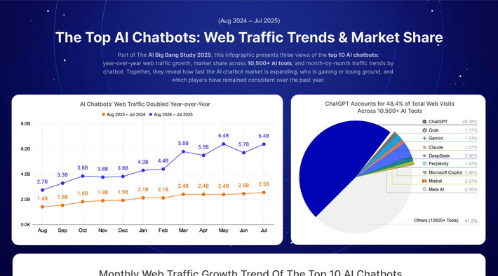 AI Chatbot Visits Doubled in a Year: +123% Growth Across the Top 10 | Technology Report - Changing Our World | Scoop.it